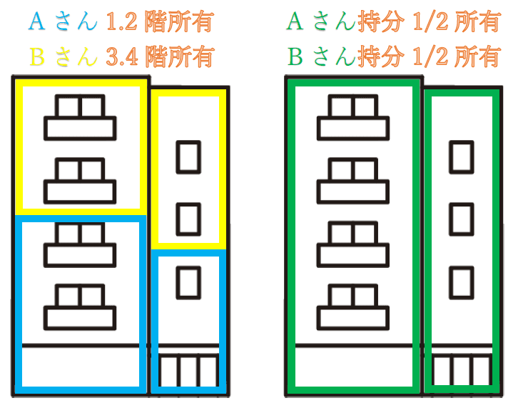 持分売買はなぜ難しい?その理由と、弊社が選ばれる理由